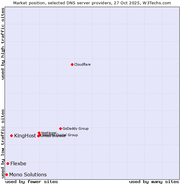 Market position of KingHost vs. Flexbe vs. Mono Solutions