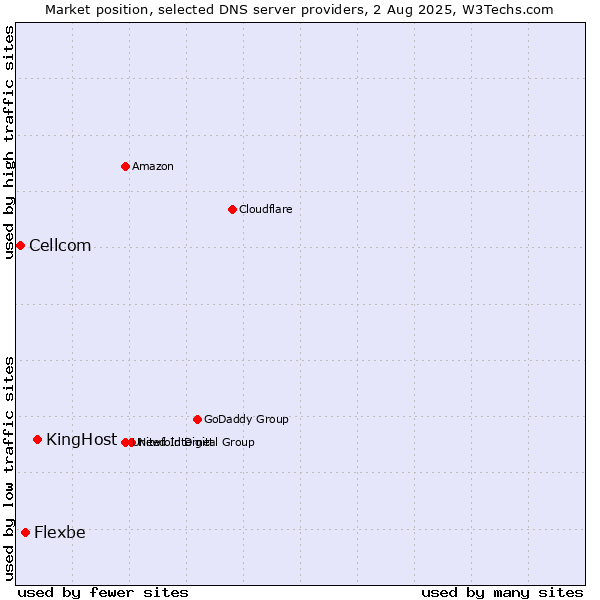 Market position of KingHost vs. Flexbe vs. Cellcom
