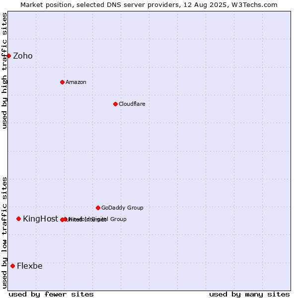 Market position of KingHost vs. Flexbe vs. Zoho
