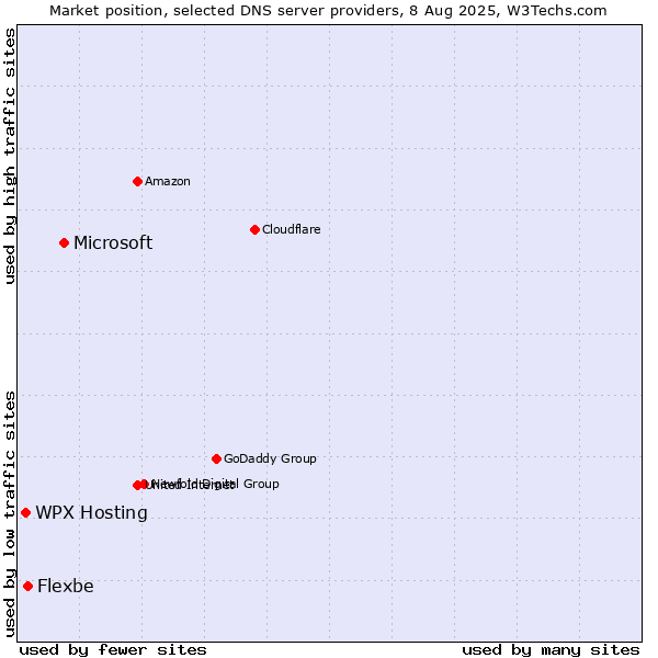 Market position of Microsoft vs. WPX Hosting vs. Flexbe