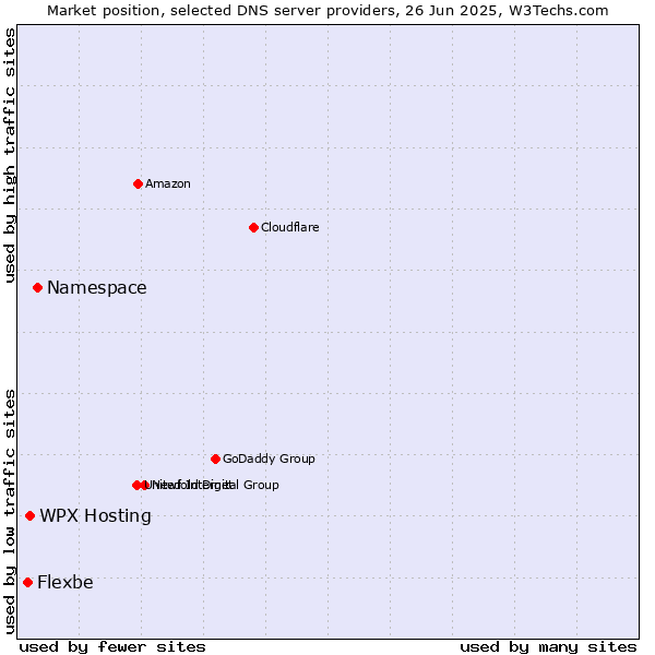 Market position of Namespace vs. WPX Hosting vs. Flexbe