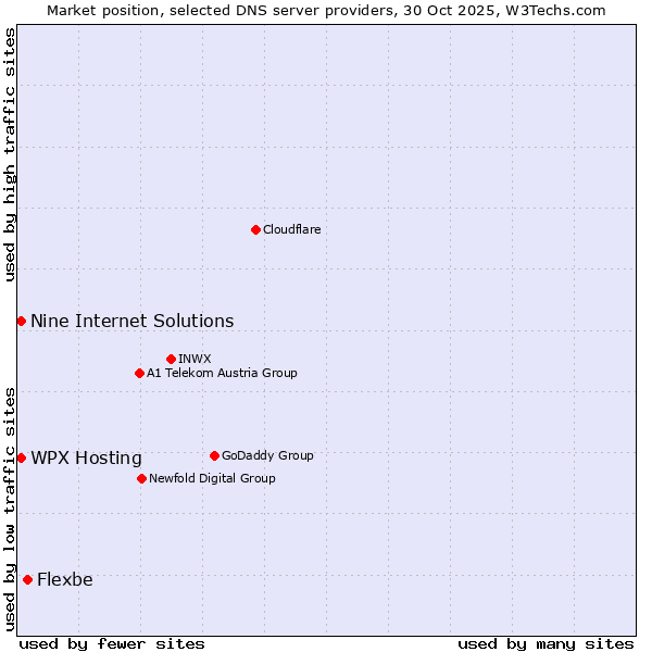 Market position of Flexbe vs. WPX Hosting vs. Nine Internet Solutions