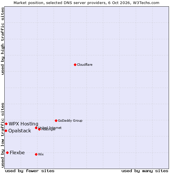 Market position of Flexbe vs. WPX Hosting vs. Opalstack