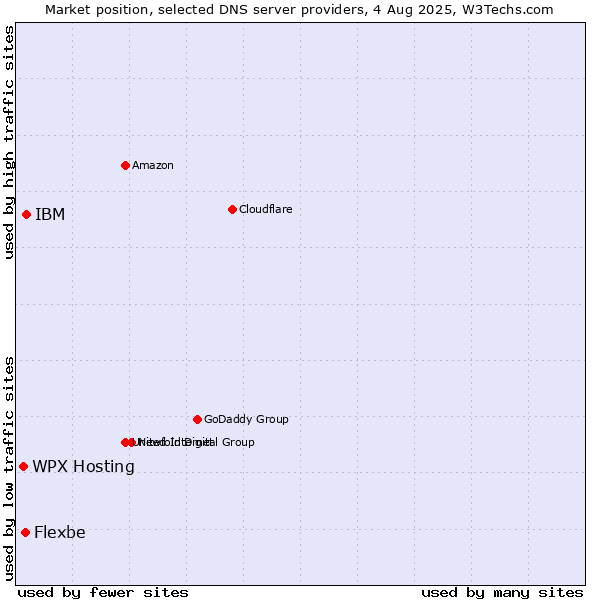 Market position of WPX Hosting vs. IBM vs. Flexbe