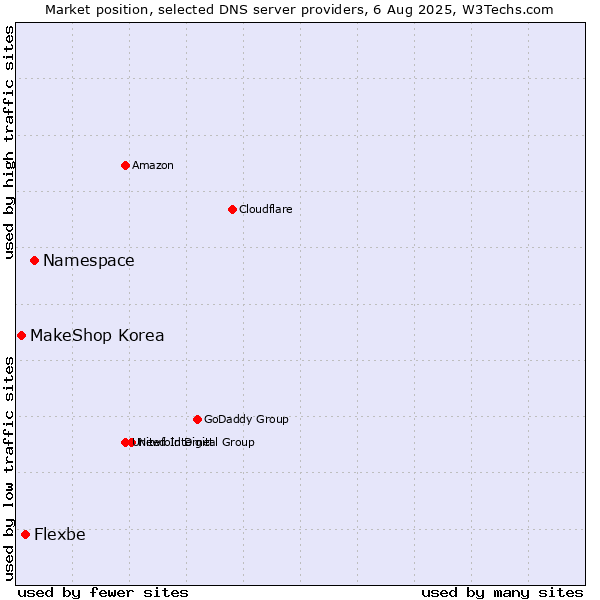 Market position of Namespace vs. Flexbe vs. MakeShop Korea