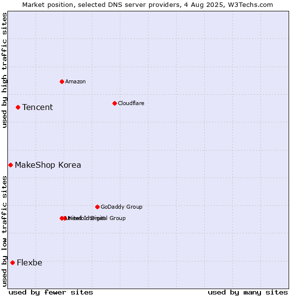 Market position of Tencent vs. Flexbe vs. MakeShop Korea