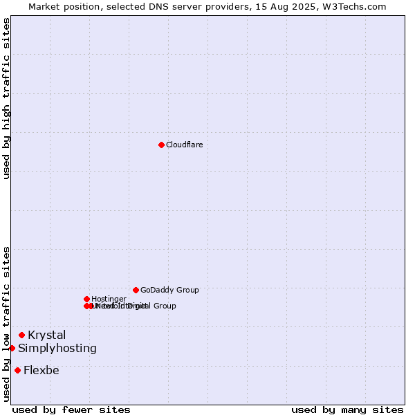 Market position of Krystal vs. Flexbe vs. Simplyhosting