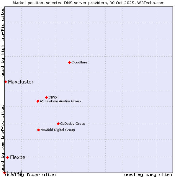 Market position of Flexbe vs. Maxcluster vs. Lansol