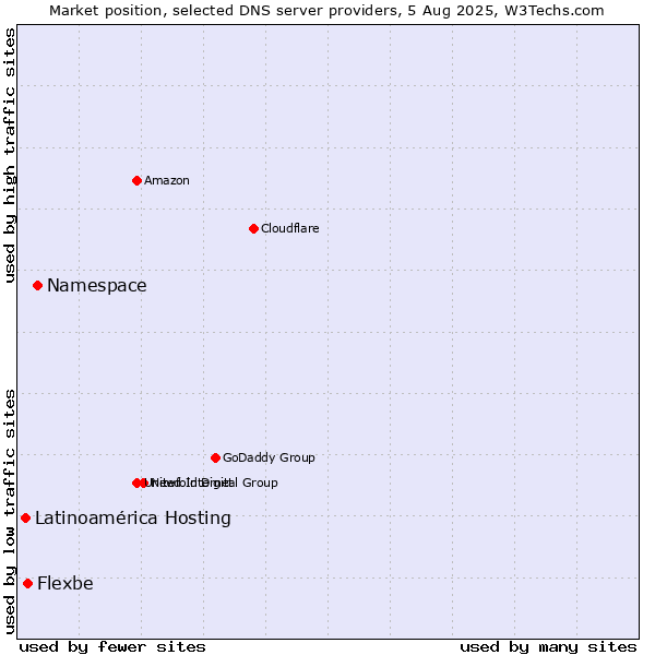 Market position of Namespace vs. Flexbe vs. Latinoamérica Hosting