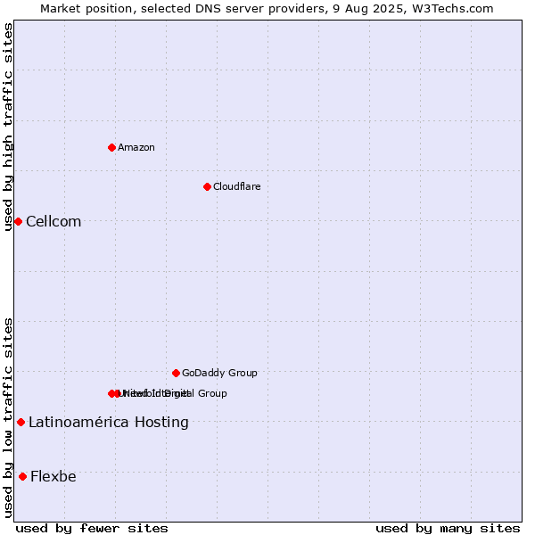 Market position of Flexbe vs. Latinoamérica Hosting vs. Cellcom