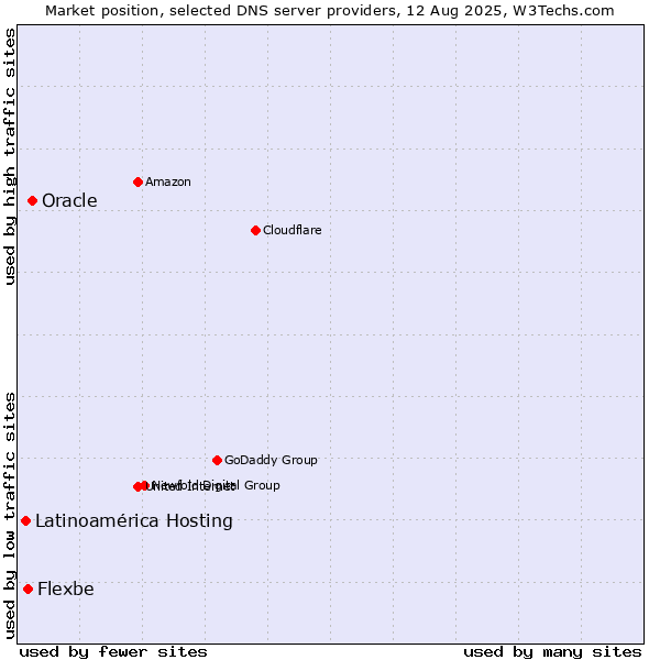 Market position of Oracle vs. Flexbe vs. Latinoamérica Hosting