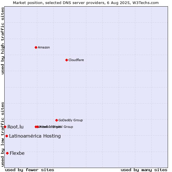 Market position of Flexbe vs. Latinoamérica Hosting vs. Root.lu