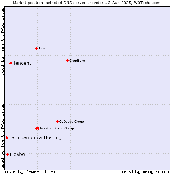 Market position of Tencent vs. Flexbe vs. Latinoamérica Hosting