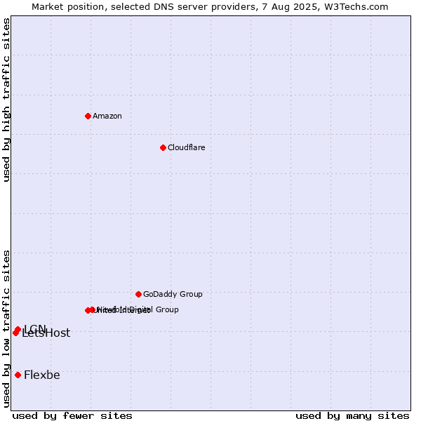 Market position of Flexbe vs. LCN vs. LetsHost