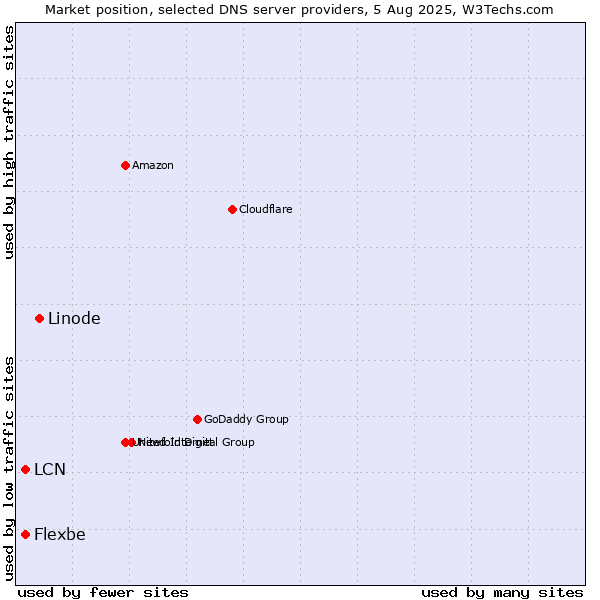Market position of Linode vs. LCN vs. Flexbe
