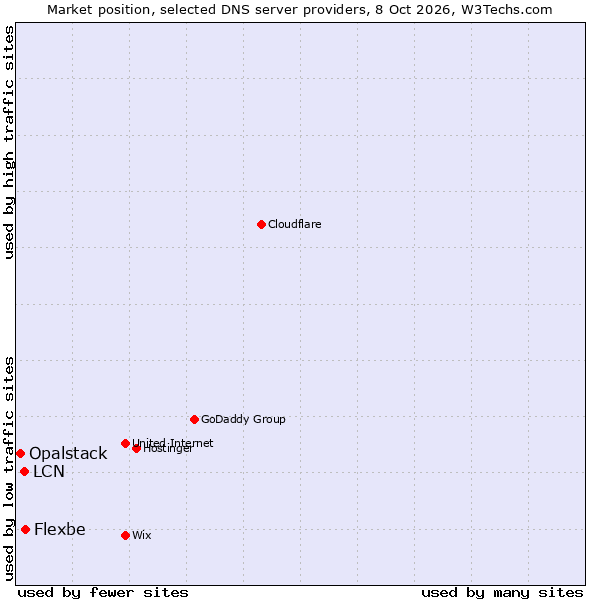 Market position of Flexbe vs. LCN vs. Opalstack