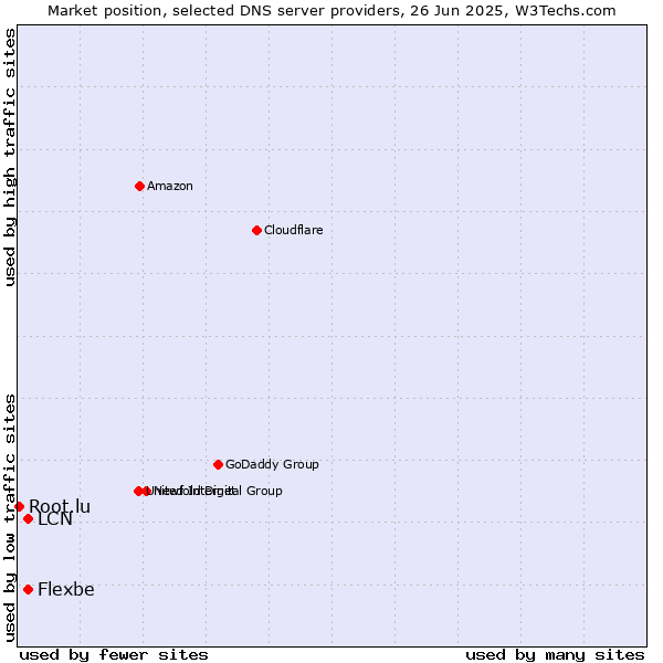 Market position of LCN vs. Flexbe vs. Root.lu