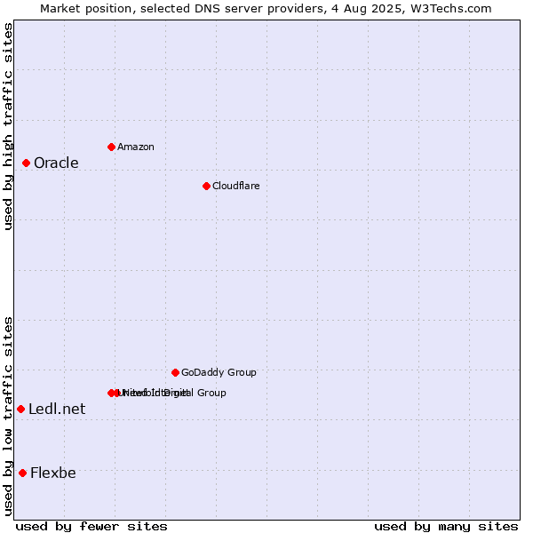 Market position of Oracle vs. Flexbe vs. Ledl.net