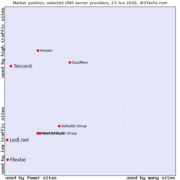 Market position of Tencent vs. Flexbe vs. Ledl.net