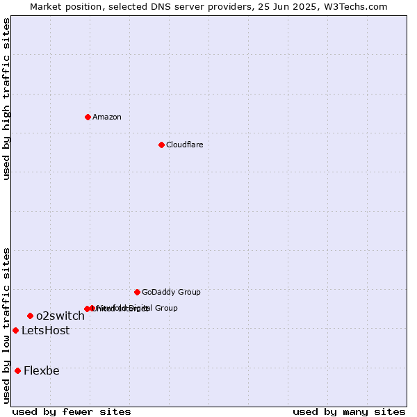 Market position of o2switch vs. Flexbe vs. LetsHost