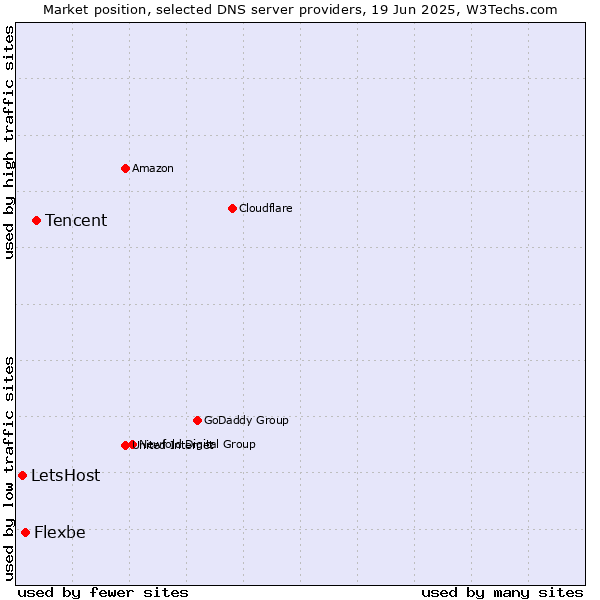 Market position of Tencent vs. Flexbe vs. LetsHost
