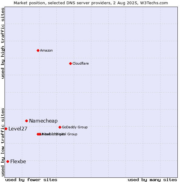 Market position of Namecheap vs. Flexbe vs. Level27
