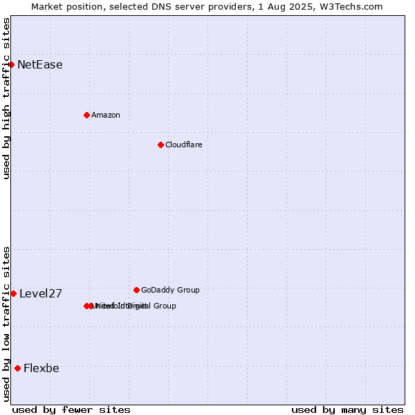 Market position of Flexbe vs. Level27 vs. NetEase