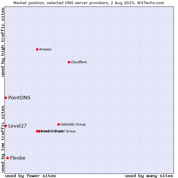 Market position of Flexbe vs. Level27 vs. PointDNS