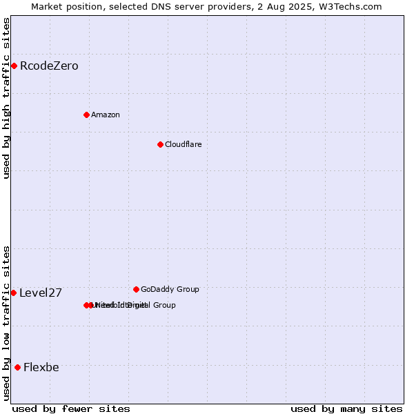 Market position of Flexbe vs. RcodeZero vs. Level27