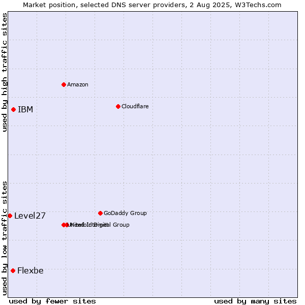 Market position of IBM vs. Flexbe vs. Level27
