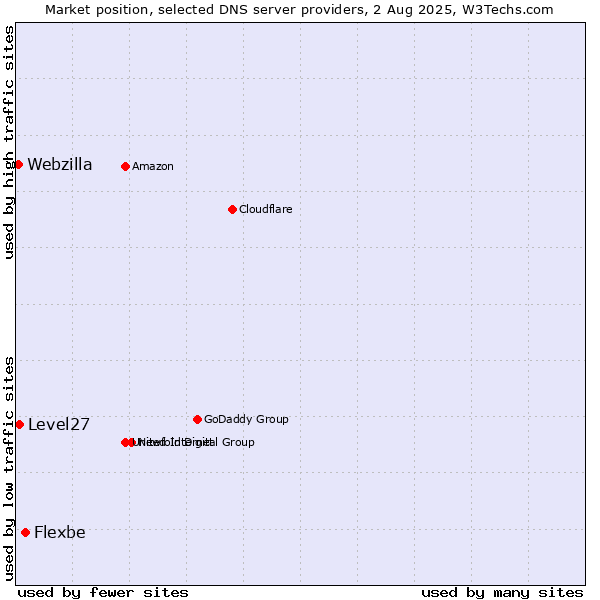 Market position of Flexbe vs. Level27 vs. Webzilla