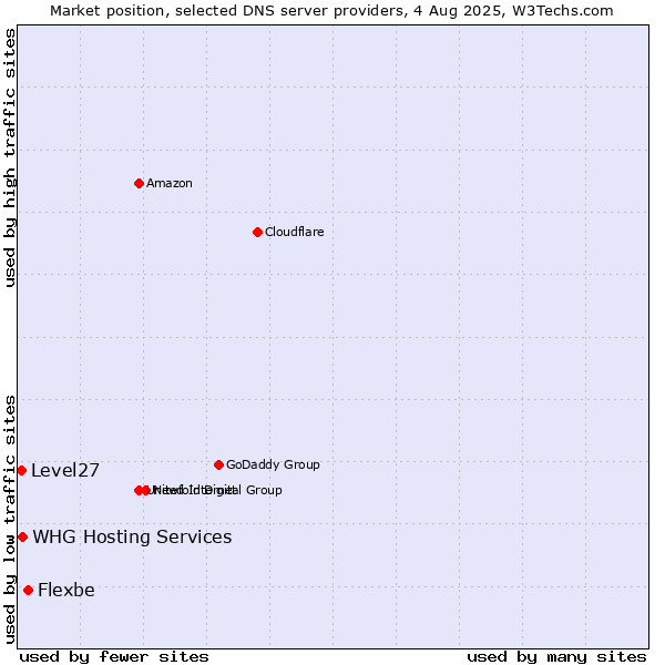 Market position of Flexbe vs. WHG Hosting Services vs. Level27