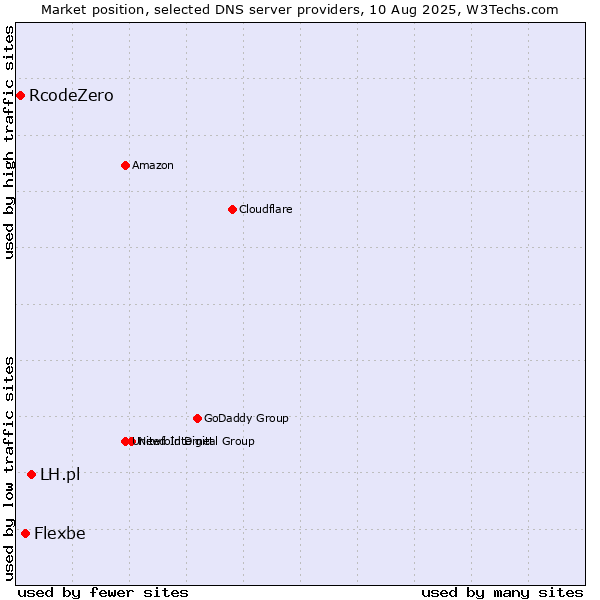 Market position of LH.pl vs. Flexbe vs. RcodeZero