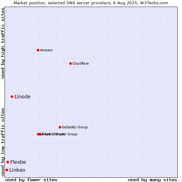 Market position of Linode vs. Flexbe vs. Linkeo