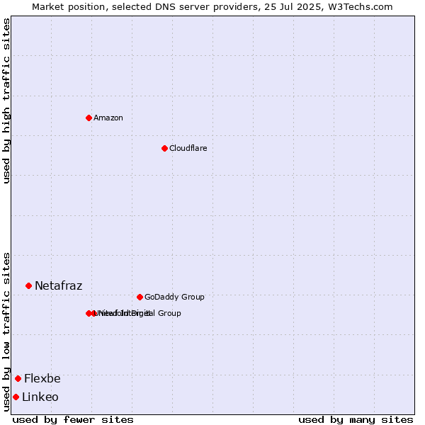 Market position of Netafraz vs. Flexbe vs. Linkeo