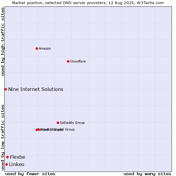 Market position of Flexbe vs. Linkeo vs. Nine Internet Solutions