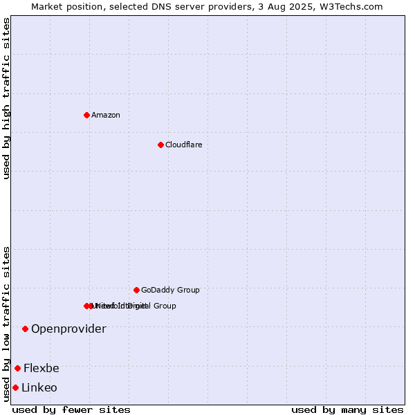 Market position of Openprovider vs. Flexbe vs. Linkeo
