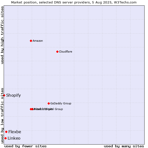 Market position of Flexbe vs. Linkeo vs. Shopify
