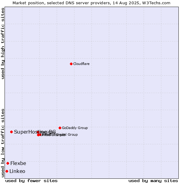 Market position of SuperHosting.BG vs. Flexbe vs. Linkeo