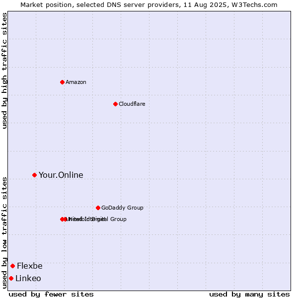 Market position of Your.Online vs. Flexbe vs. Linkeo