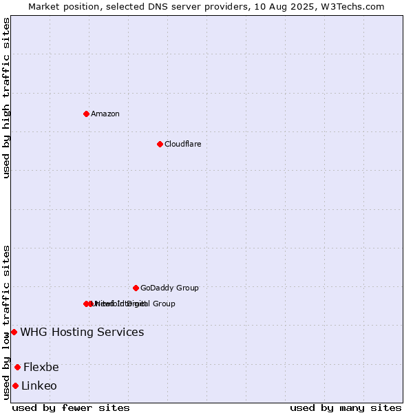 Market position of Flexbe vs. Linkeo vs. WHG Hosting Services