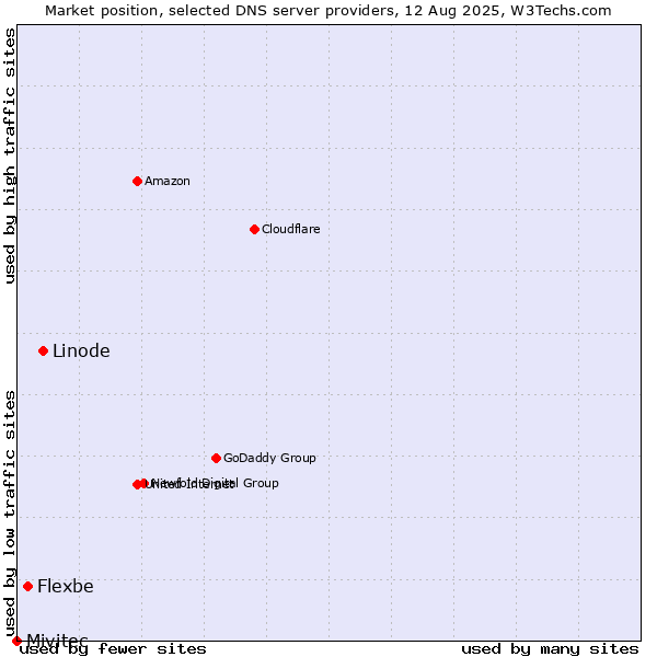Market position of Linode vs. Flexbe vs. Mivitec