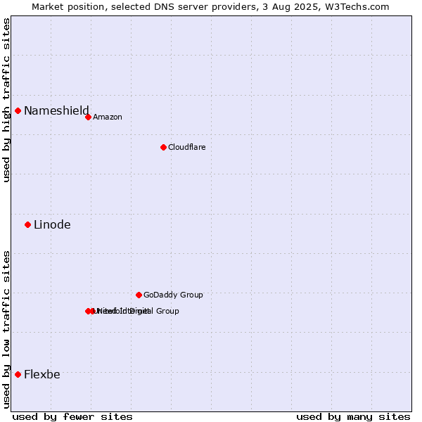Market position of Linode vs. Nameshield vs. Flexbe