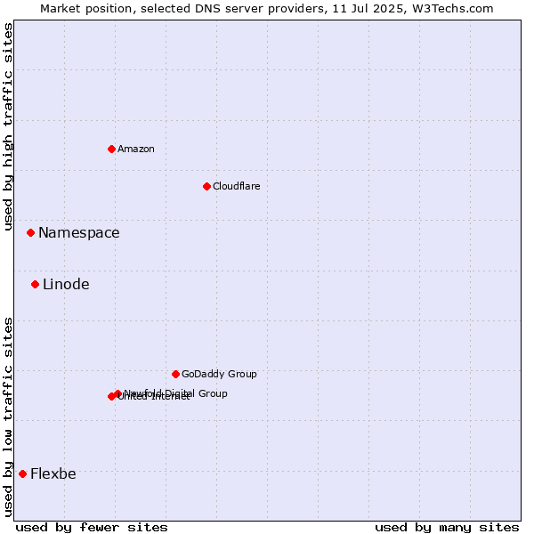 Market position of Linode vs. Namespace vs. Flexbe