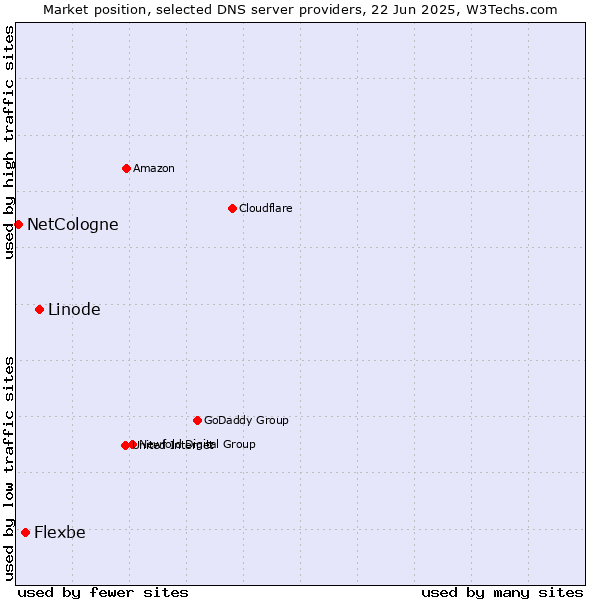 Market position of Linode vs. Flexbe vs. NetCologne