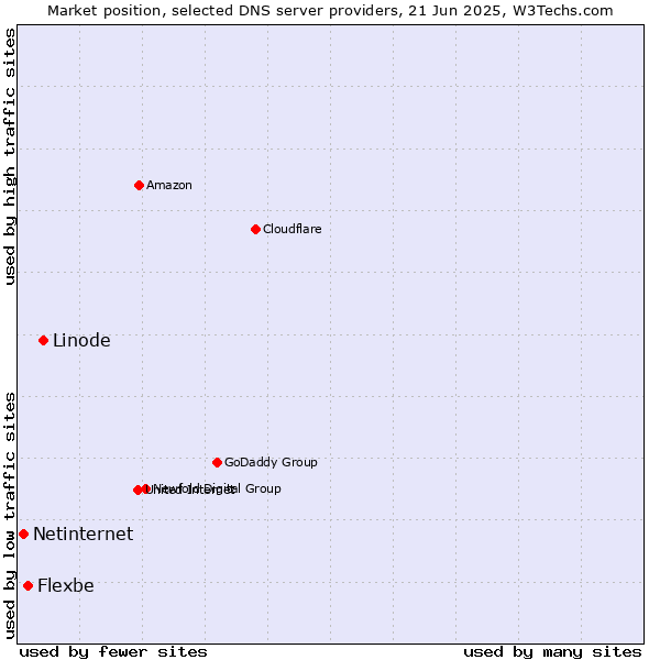 Market position of Linode vs. Flexbe vs. Netinternet