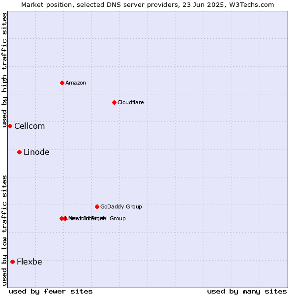 Market position of Linode vs. Flexbe vs. Cellcom