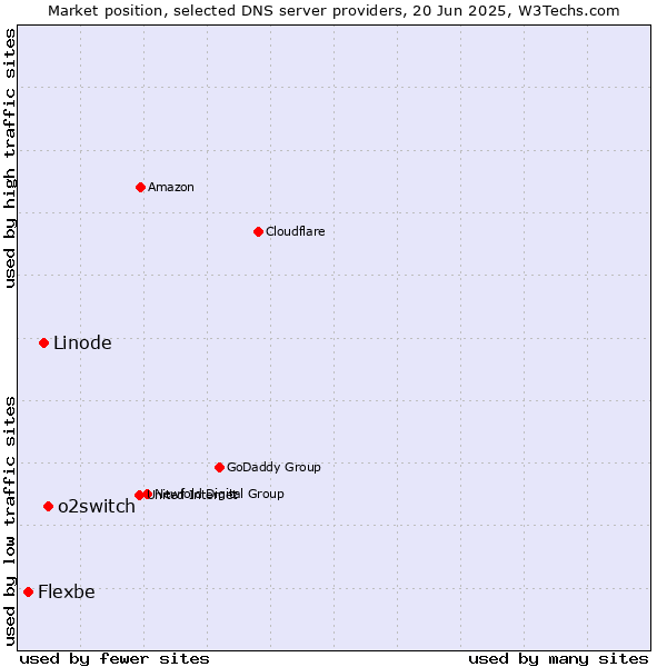 Market position of o2switch vs. Linode vs. Flexbe