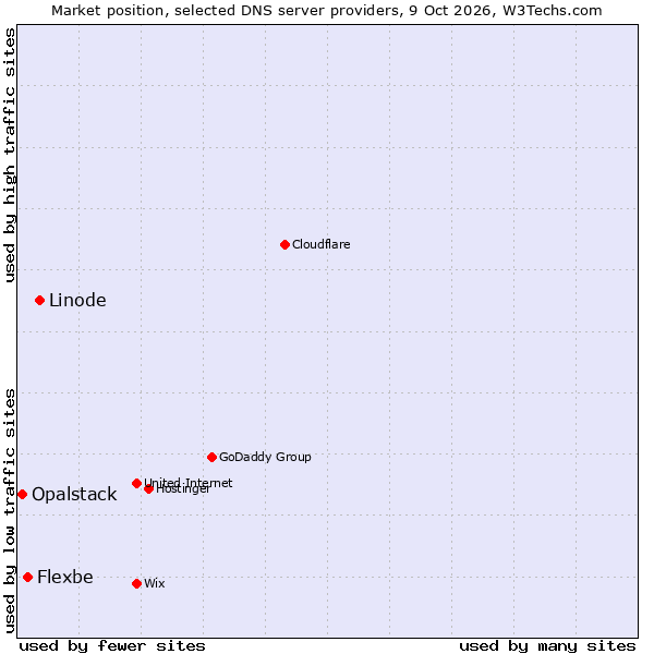 Market position of Linode vs. Flexbe vs. Opalstack