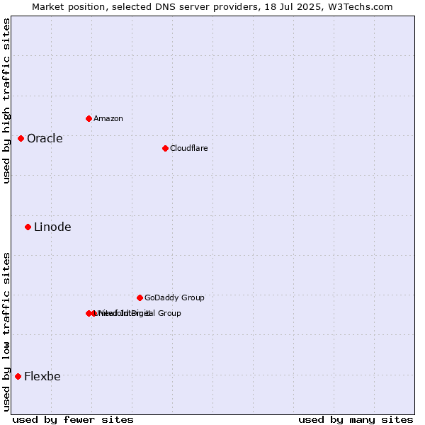 Market position of Linode vs. Oracle vs. Flexbe